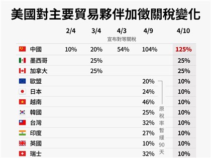 川普為何暫緩對等關稅？債市混亂、財經大咖示警成關鍵