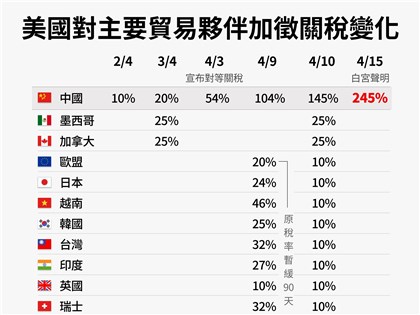 白宮：中國輸美商品面臨最高245%關稅