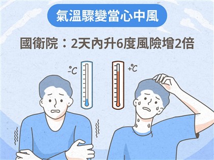 氣溫驟變當心中風 國衛院：2天內升6度風險增2倍