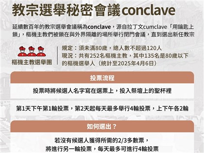教宗方濟各逝世 圖解梵蒂岡秘密會議選舉流程