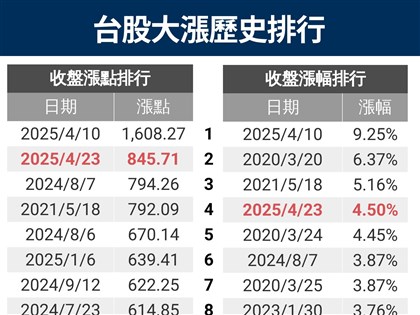台股大漲845.71點創收盤第2大漲點 科技股勁揚