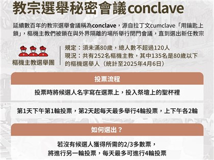 教宗方濟各葬禮落幕 樞密會議日期引外界關注