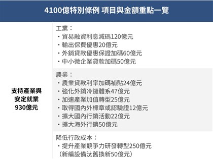 4100億特別條例項目金額重點一次看 支持產業與國土韌性