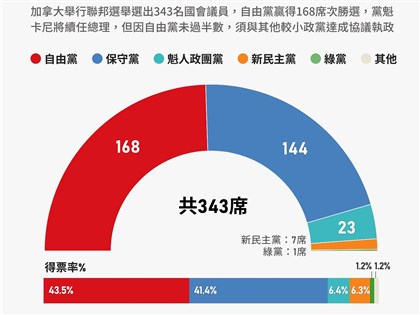 加拿大總理卡尼率自由黨勝選 矢言贏得對美貿易戰[影]
