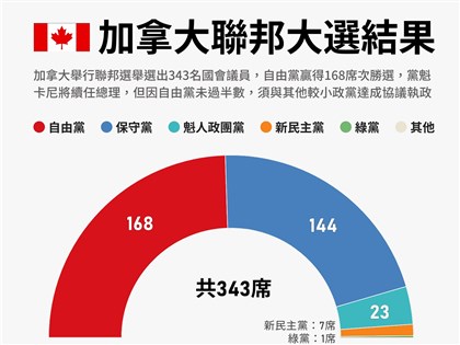 早安世界》加拿大總理卡尼率自由黨勝選 矢言贏得對美貿易戰