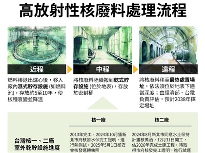 核一室外乾貯運轉執照獲准 台灣核電除役新里程碑