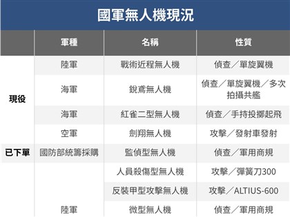國軍無人機運用 專家指各單位通聯與圖資整合是重點