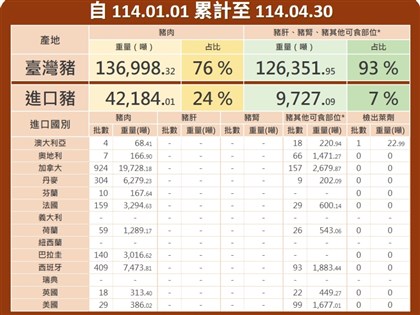 澳洲22.99公噸豬雜成首批輸台萊豬 濃度未超標專家籲監測流向