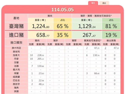 澳洲豬腳檢出萊克多巴胺未超標 與首批萊豬同製造廠