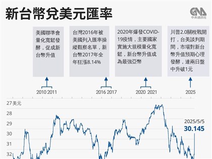 央行買匯阻升 4月外匯存底5828億美元創新高