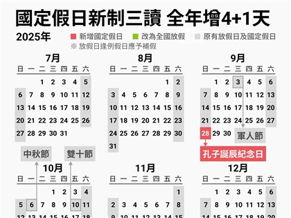 立院三讀增「4+1」放假日 今年教師節光復節全民放假