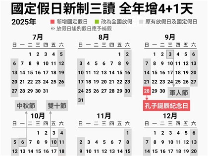 立院三讀增「4+1」放假日  人事總處將規劃新辦公日曆表