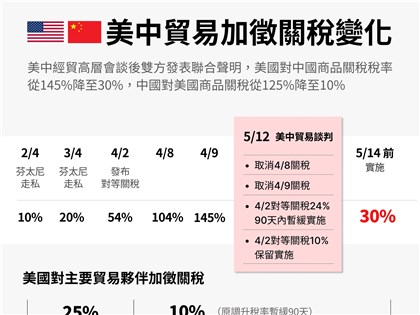 美中會談聯合聲明 美對中關稅暫從145%降至30%