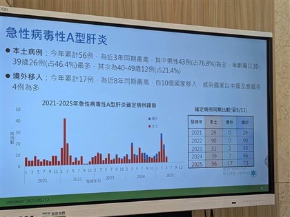 A肝年輕化本土56例近3年最多 境外移入創8年新高
