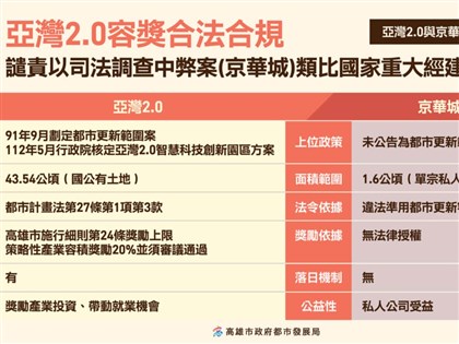 柯文哲臉書指亞灣容積獎勵20%不合法 高市府：混淆視聽