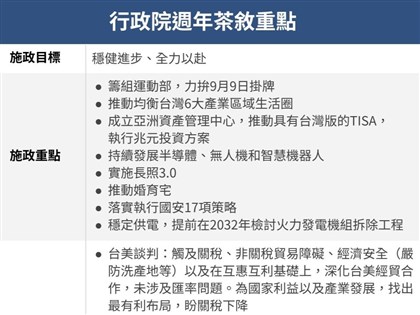 卓榮泰就任週年1+7施政重點 運動部、長照3.0等拚當台灣引水人