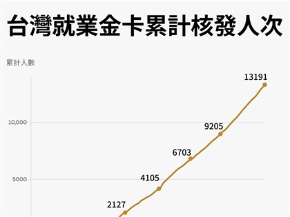 就業金卡破萬張李多慧、魔獸都有 百國搶拿日本第3印度人數飆