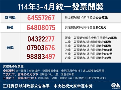 統一發票3-4月超商開出6張千萬獎 幸運門市消費商品一次看