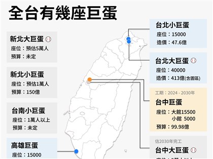 台中大巨蛋有譜 彰化喊話持續爭取孵蛋