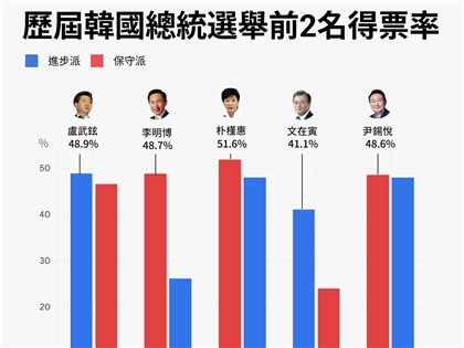 尹錫悅彈劾案餘波盪漾 韓國總統大選保守派陷劣勢