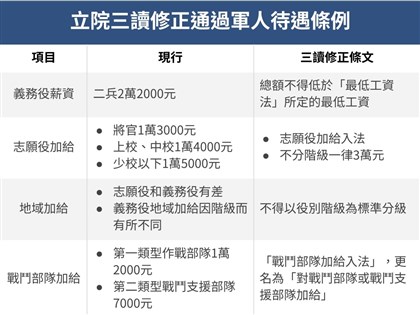 立院三讀志願役加給增至3萬 115年元旦起施行