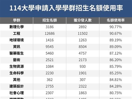 大學申請入學放榜 法政學群名額使用率7成1最低