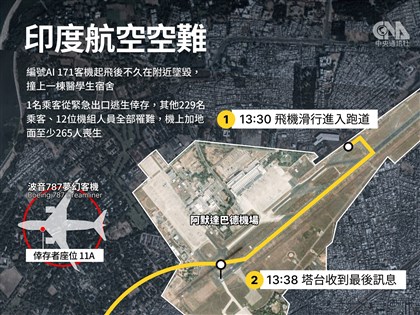 印度航空失事班機起飛就斷訊 恐至少265死每人賠344萬