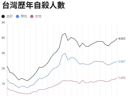 隔14年自殺回10大死因 接住15至64歲心靈成關鍵