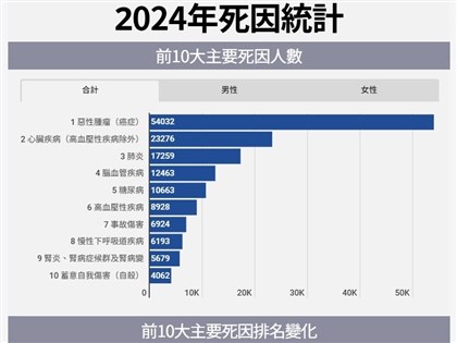 113年國人10大死因癌症蟬聯榜首 自殺重回第10