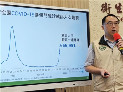 COVID單週增38死創114年新高 20多歲男最年輕