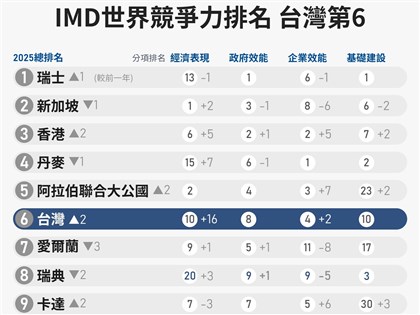 2025年IMD世界競爭力排名 台灣進步至全球第6