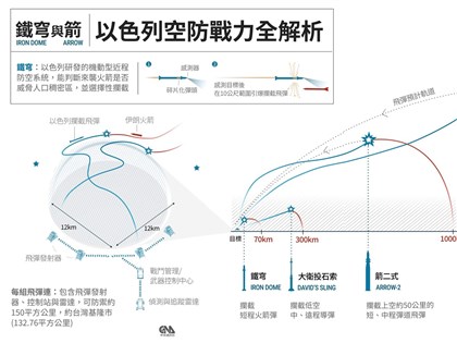 以色列伊朗零退讓衝突 恐將成漫長且代價高昂消耗戰