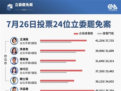 24國民黨立委、高虹安罷免案成案 7/26投開票