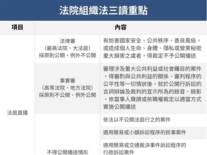 早安世界》法院組織法修正三讀 社會矚目案件若裁准可直播