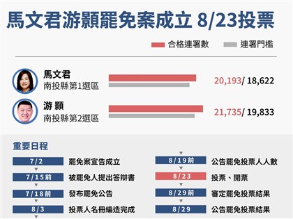 馬文君游顥罷免案8/23投票 連署份數後續時程一篇掌握