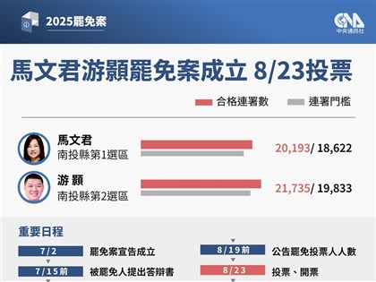 中選會：馬文君游顥罷免案成立 8/23投票