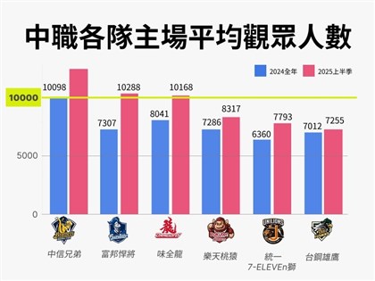 中職票房大事件回顧 兄弟、悍將、龍隊場均破萬人盛況空前