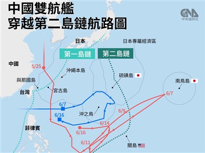 美媒：中國突破第二島鏈　美聚焦台海部署偕盟邦應對