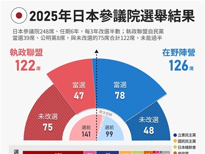 日本自民黨參議院選舉慘敗　石破茂執意續任引黨內反彈