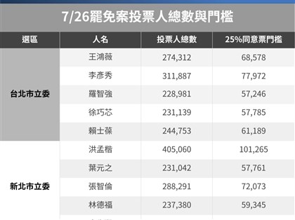 24藍委罷免案26日投票　中選會公告各選區人數與1/4同意門檻