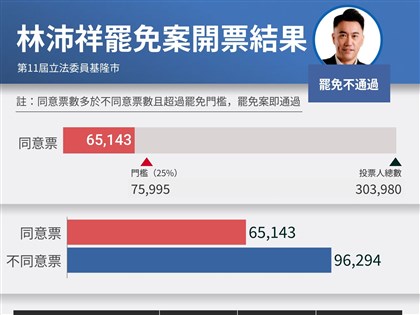 林沛祥罷免案遭否決  與門檻差逾萬票