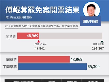 傅崐萁回防勤跑基層 催出花蓮藍營選票保住席位