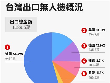 台灣無人機主打非紅供應鏈奏效　上半年出口成長逾7倍