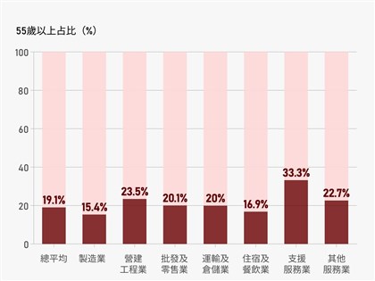 老得快社會沒準備好　高齡員工遭客訴為何不找年輕人
