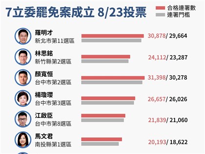 8/23罷免案投票 7立委罷免理由及答辯書一覽