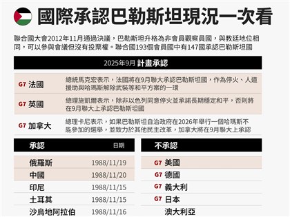 加拿大將跟進英法承認巴勒斯坦國　各國態度一次看