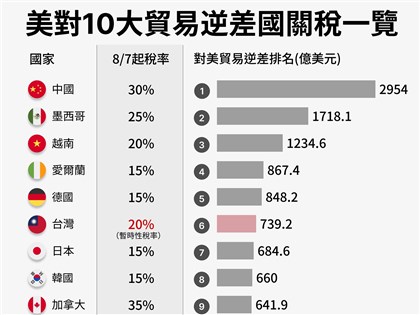 川普開徵關稅各國開放市場　圖解美將如何改變全球經貿版圖