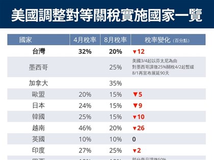 早安世界》賴總統：美先對台公布20%暫時性稅率　可望再調降