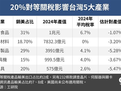 對等關稅來襲　機械公會：建議政府防禦性匯率調控