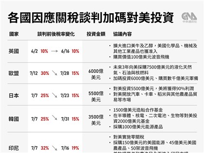 韓砸3500億美元換不到　連賢明：關稅不疊加是例外
